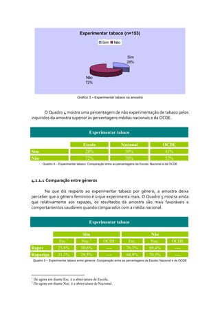Experimentar tabaco (n=153)

                                                    Sim       Não


                                                                      Sim
                                                                      28%



                                        Não
                                        72%


                                   Gráfico 3 – Experimentar tabaco na amostra



        O Quadro 4 mostra uma percentagem de não experimentação de tabaco pelos 
inquiridos da amostra superior às percentagens médias nacionais e da OCDE. 


                                           Experimentar tabaco

                                       Escola                       Nacional                   OCDE
Sim                                     28%                           30%                       43%
Não                                     72%                           70%                       57%
          Quadro 4 – Experimentar tabaco: Comparação entre as percentagens da Escola, Nacional e da OCDE


 
4.2.1.1  Comparação entre géneros 
 
        No  que  diz  respeito  ao  experimentar  tabaco  por  género,  a  amostra  deixa 
perceber que o género feminino é o que experimenta mais. O Quadro 5 mostra ainda 
que  relativamente  aos  rapazes,  os  resultados  da  amostra  são  mais  favoráveis  a 
comportamentos saudáveis quando comparados com a média nacional. 


                                           Experimentar tabaco

                                      Sim                                             Não
                             1              2
                      Esc.           Nac.            OCDE              Esc.           Nac.           OCDE
Rapaz                23,8%           30,6%             ----           76,2%          69,4%             ----
Rapariga             31,3%           29,5%             ----           68,9%          70,5%             ----
    Quadro 5 – Experimentar tabaco entre géneros: Comparação entre as percentagens da Escola, Nacional e da OCDE
 

1
    De agora em diante Esc. é a abreviatura de Escola.
2
    De agora em diante Nac. é a abreviatura de Nacional.
 