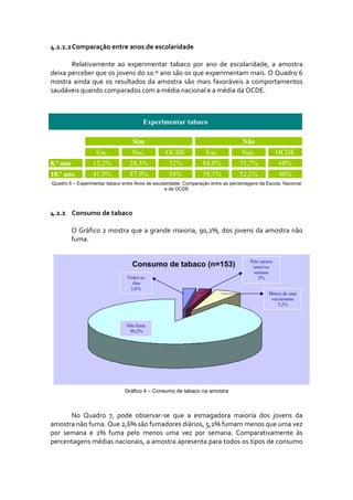 4.2.1.2 Comparação entre anos de escolaridade 
 
        Relativamente  ao  experimentar  tabaco  por  ano  de  escolaridade,  a  amostra 
deixa perceber que os jovens do 10.º ano são os que experimentam mais. O Quadro 6 
mostra  ainda  que  os  resultados  da  amostra  são  mais  favoráveis  a  comportamentos 
saudáveis quando comparados com a média nacional e a média da OCDE. 



                                        Experimentar tabaco

                                    Sim                                             Não
                   Esc.            Nac.           OCDE              Esc.            Nac.             OCDE
8.º ano           15,2%           28,3%             32%            84,8%           71,7%             68%
10.º ano          41,9%           47,9%             54%            58,1%           52,1%             46%
Quadro 6 – Experimentar tabaco entre Anos de escolaridade: Comparação entre as percentagens da Escola, Nacional
                                                  e da OCDE


 
4.2.2 Consumo de tabaco 
 
      O  Gráfico 2 mostra que a grande  maioria,  90,2%, dos  jovens da  amostra não 
      fuma. 


                                                                                        Pelo menos
                                   Consumo de tabaco (n=153)                             uma/vez
                                                                                          semana
                                 Todos os                                                   2%
                                   dias
                                  2,6%
                                                                                                Menos de uma
                                                                                                 vez/semana
                                                                                                    5,2%



                                 Não fuma
                                  90,2%




                                Gráfico 4 – Consumo de tabaco na amostra


 
       No  Quadro  7,  pode  observar‐se  que  a  esmagadora  maioria  dos  jovens  da 
amostra não fuma. Que 2,6% são fumadores diários, 5,2% fumam menos que uma vez 
por  semana  e  2%  fuma  pelo  menos  uma  vez  por  semana.  Comparativamente  às 
percentagens médias nacionais, a amostra apresenta para todos os tipos de consumo 
 