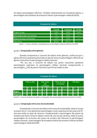de  tabaco  percentagens  inferiores.  Também  relativamente  aos  fumadores  diários,  a 
percentagem de fumadores da amostra é inferior à percentagem média da OCDE.   



                                         Consumo de tabaco

                                                              Escola           Nacional            OCDE
Todos os dias                                                  2,6%                  4,5%              8,4%
Pelo menos uma vez/semana                                       2%                   2,9%               ----
Menos de uma vez/semana                                        5,2%                  4,5%               ----
Não fuma                                                      90,2%              88,1%                  ----
        Quadro 7 – Consumo de tabaco: Comparação entre as percentagens da Escola, Nacional e da OCDE


 
4.2.2.1   Comparação entre géneros 
 
        Quando  comparamos  o  consumo  de  tabaco  entre  géneros,  verifica‐se  que  o 
género feminino apresenta para todos os tipo de consumo percentagens inferiores ao 
género masculino e às percentagens médias nacionais. 
          Por  sua  vez,  o  consumo  de  tabaco  nos  jovens  masculinos  apresenta 
percentagens  superiores  às  percentagens  médias  nacionais  excepcionando  a 
percentagem, 3,2%, de jovens masculinos que fumam todos os dias. 



                                         Consumo de tabaco

                  Todos os dias              Pelo menos          Menos de uma                  Não fuma
                                                uma               vez/semana
                                             vez/semana
               Esc.   Nac.   OCDE     Esc.     Nac.   OCDE    Esc.   Nac.   OCDE       Esc.     Nac.      OCDE

Rapaz          3,2%   5,1%     ----   4,8%     2,9%    ----   6,3%   4,2%     ----     85,7%    87,9%          ----

Rapariga       2,2%    4%      ----    0%       3%     ----   4,4%   4,8%     ----     93,4%    88,3%          ----

Quadro 8 – Consumo de tabaco entre géneros: Comparação entre as percentagens da Escola, Nacional e da OCDE


 
4.2.2.2   Comparação entre anos de escolaridade 
 
        Comparando o consumo de tabaco entre anos de escolaridade, observa‐se que 
os jovens do 10.º ano apresentam percentagens muito superiores às dos jovens do 8.º 
ano  para  todos  os  tipos  de  consumo.  Excepcionando  a  percentagem  dos  jovens  da 
amostra que dizem consumir tabaco menos de uma vez por semana, todas as outras 
percentagens  de  consumos  dos  jovens  da  amostra  são  inferiores  às  percentagens 
médias nacionais. A percentagem de fumadores diários da amostra é inferior também 
à percentagem média da OCDE. 
 