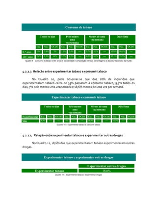 Consumo de tabaco

                     Todos os dias                          Pelo menos                  Menos de uma                         Não fuma
                                                               uma                       vez/semana
                                                            vez/semana
                 Esc.     Nac.      OCDE             Esc.        Nac.      OCDE       Esc.      Nac.      OCDE       Esc.     Nac.     OCDE

8.º ano           0%      2,4%           3%          1,3%        2,4%       ----      3,7%      5,1%       ----      95%%     90,1%      ----

10.º ano         5,4%     9,1%          14%          2,7%        4,9%       ----      6,8%      6,3%       ----      85,1%    79,7%      ----

     Quadro 9 – Consumo de tabaco entre anos de escolaridade: Comparação entre as percentagens da Escola, Nacional e da OCDE


 
4.2.2.3   Relação entre experimentar tabaco e consumir tabaco 
 
        No  Quadro  10,  pode  observar‐se  que  dos  28%  de  inquiridos  que 
experimentaram  tabaco  cerca  de  35%  passaram  a  consumir  tabaco,  9,3%  todos  os 
dias, 7% pelo menos uma vez/semana e 18,6% menos de uma vez por semana.  


                                        Experimentar tabaco e consumir tabaco

                          Todos os dias                          Pelo menos                  Menos de uma                     Não fuma
                                                                    uma                       vez/semana
                                                                 vez/semana
Experimentar            Esc.   Nac.       OCDE          Esc.       Nac.     OCDE        Esc.      Nac.     OCDE       Esc.     Nac.    OCDE
Sim                     9,3%     ----         ----          7%      ----       ----     18,6%      ----       ----    65,1%     ----     ----

                                              Quadro 10 – Experimentar tabaco e consumir tabaco


 
4.2.2.4    Relação entre experimentar tabaco e experimentar outras drogas 
 
       No Quadro 11, 18,6% dos que experimentaram tabaco experimentaram outras 
drogas. 


                          Experimentar tabaco e experimentar outras drogas

                                                                                       Experimentar outras drogas
               Experimentar tabaco                                                                        18,6%
                                          Quadro 11 – Experimentar tabaco e experimentar drogas


 
 
 
 
 
  
 