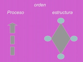 Proceso estructura
orden
 