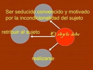 Ser seducido convencido y motivado
por la incondicionalidad del sujeto
retribuir al sujeto El objeto debe
realizarse
 