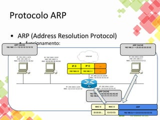 ARP CACHE
192.168.1.1 = 12:12:12:12:12:12
ARP CACHE
192.168.1.3 = A2:A2:A2:A2:A2:A2
192.168.2.2 = ??:??:??:??:??:??
IP D IP O ...
192.168.2.2 192.168.1.1 ...
MAC O ARPMAC D
C2:C2:C2:.22:22:22:... 192.168.2.2 = C2:C2:C2:C2:C2:C2
ARP CACHE
192.168.2.1 = 22:22:22:22:22:22
 