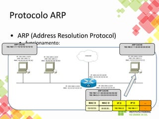 ARP CACHE
192.168.1.1 = 12:12:12:12:12:12
ARP CACHE
192.168.1.3 = A2:A2:A2:A2:A2:A2
192.168.2.2 = C2:C2:C2:C2:C2:C2
ARP CACHE
192.168.2.1 = 22:22:22:22:22:22
MAC OMAC D IP D IP O ...
C2:C2:C2:. 22:22:22... 192.168.2.2 192.168.1.1 ...
 