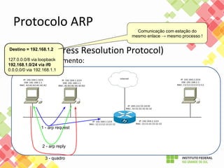 1 - arp request
Destino = 192.168.1.2
127.0.0.0/8 via loopback
192.168.1.0/24 via if0
0.0.0.0/0 via 192.168.1.1
Comunicação com estação do
mesmo enlace → mesmo processo !
2 - arp reply
3 - quadro
 