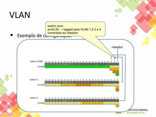 switch core:
porta 24 → tagged para VLAN 1,2,3 e 4
conectada ao roteador
roteador
 