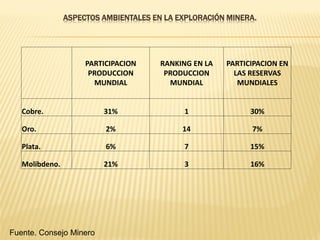 ASPECTOS AMBIENTALES EN LA EXPLORACIÓN MINERA.
PARTICIPACION
PRODUCCION
MUNDIAL
RANKING EN LA
PRODUCCION
MUNDIAL
PARTICIPACION EN
LAS RESERVAS
MUNDIALES
Cobre. 31% 1 30%
Oro. 2% 14 7%
Plata. 6% 7 15%
Molibdeno. 21% 3 16%
Fuente. Consejo Minero
 