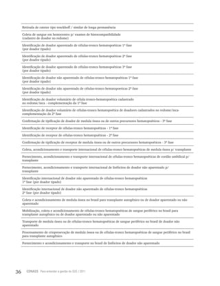 36 CONASS Para entender a gestão do SUS / 2011
Retirada de cateter tipo tenckhoff / similar de longa permanência
Coleta de sangue em hemocentro p/ exames de histocompatibilidade
(cadastro de doador no redome)
Identificação de doador aparentado de células-tronco hematopoéticas 1ª fase
(por doador tipado)
Identificação de doador aparentado de células-tronco hematopoéticas 2ª fase
(por doador tipado)
Identificação de doador aparentado de células-tronco hematopoéticas 3ª fase
(por doador tipado)
Identificação de doador não aparentado de células-tronco hematopoéticas 1ª fase
(por doador tipado)
Identificação de doador não aparentado de células-tronco hematopoeticas 2ª fase
(por doador tipado)
Identificação de doador voluntário de célula tronco-hematopoética cadastrado
no redome/inca - complementação da 1ª fase
Identificação de doador voluntário de células-tronco hematopoética de doadores cadastrados no redome/inca-
complementação da 2ª fase
Confirmação de tipificação de doador de medula óssea ou de outros precursores hematopoéticos - 3ª fase
Identificação de receptor de células-tronco hematopoéticas - 1ª fase
Identificação de receptor de células-tronco hematopoéticas - 2ª fase
Confirmação de tipificação de receptor de medula óssea ou de outros precursores hematopoéticos - 3ª fase
Coleta, acondicionamento e transporte internacional de células-tronco hematopoéticas de medula óssea p/ transplante
Fornecimento, acondicionamento e transporte internacional de células-tronco hematopoéticas de cordão umbilical p/
transplante
Fornecimento, acondicionamento e transporte internacional de linfócitos de doador não aparentado p/
transplante
Identificação internacional de doador não aparentado de células-tronco hematopoéticas
1ª fase (por doador tipado)
Identificação internacional de doador não aparentado de células-tronco hematopoéticas
2ª fase (por doador tipado)
Coleta e acondicionamento de medula óssea no brasil para transplante autogênico ou de doador aparentado ou não
aparentado
Mobilização, coleta e acondicionamento de células-tronco hematopoéticas de sangue periférico no brasil para
transplante autogênico ou de doador aparentado ou não aparentado
Transporte de medula óssea ou de células-tronco hematopoéticas de sangue periférico no brasil de doador não
aparentado
Processamento de criopresevação de medula óssea ou de células-tronco hematopoéticas de sangue periférico no brasil
para transplante autogênico
Fornecimento e acondicionamento e transporte no brasil de linfócitos de doador não aparentado
 