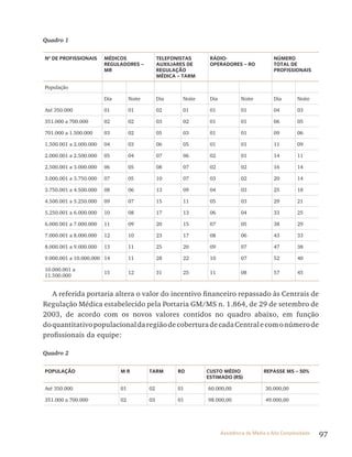 97Assistência de Média e Alta Complexidade
Quadro 1
Nº DE PROFISSIONAIS MéDICOS
REGUlADORES –
MR
TElEFONISTAS
AUxIlIARES DE
REGUlAçãO
MéDICA – TARM
RáDIO-
OPERADORES – RO
NÚMERO
TOTAl DE
PROFISSIONAIS
População
Dia Noite Dia Noite Dia Noite Dia Noite
Até 350.000 01 01 02 01 01 01 04 03
351.000 a 700.000 02 02 03 02 01 01 06 05
701.000 a 1.500.000 03 02 05 03 01 01 09 06
1.500.001 a 2.000.000 04 03 06 05 01 01 11 09
2.000.001 a 2.500.000 05 04 07 06 02 01 14 11
2.500.001 a 3.000.000 06 05 08 07 02 02 16 14
3.000.001 a 3.750.000 07 05 10 07 03 02 20 14
3.750.001 a 4.500.000 08 06 13 09 04 03 25 18
4.500.001 a 5.250.000 09 07 15 11 05 03 29 21
5.250.001 a 6.000.000 10 08 17 13 06 04 33 25
6.000.001 a 7.000.000 11 09 20 15 07 05 38 29
7.000.001 a 8.000.000 12 10 23 17 08 06 43 33
8.000.001 a 9.000.000 13 11 25 20 09 07 47 38
9.000.001 a 10.000.000 14 11 28 22 10 07 52 40
10.000.001 a
11.500.000
15 12 31 25 11 08 57 45
A referida portaria altera o valor do incentivo financeiro repassado às Centrais de
regulação Médica estabelecido pela Portaria GM/MS n. 1.864, de 29 de setembro de
2003, de acordo com os novos valores contidos no quadro abaixo, em função
doquantitativopopulacionaldaregiãodecoberturadecadaCentralecomonúmerode
profissionais da equipe:
Quadro 2
POPUlAçãO M R TARM RO CUSTO MéDIO
ESTIMADO (R$)
REPASSE MS – 50%
Até 350.000 01 02 01 60.000,00 30.000,00
351.000 a 700.000 02 03 01 98.000,00 49.000,00
 