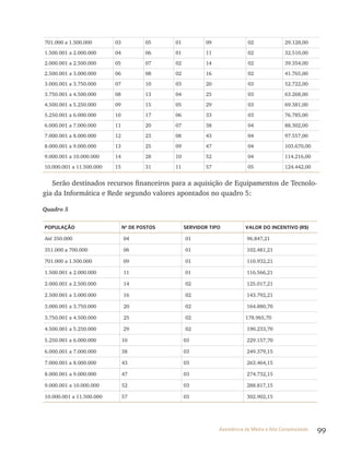 99Assistência de Média e Alta Complexidade
701.000 a 1.500.000 03 05 01 09 02 29.128,00
1.500.001 a 2.000.000 04 06 01 11 02 32.510,00
2.000.001 a 2.500.000 05 07 02 14 02 39.354,00
2.500.001 a 3.000.000 06 08 02 16 02 41.765,00
3.000.001 a 3.750.000 07 10 03 20 03 52.722,00
3.750.001 a 4.500.000 08 13 04 25 03 63.268,00
4.500.001 a 5.250.000 09 15 05 29 03 69.381,00
5.250.001 a 6.000.000 10 17 06 33 03 76.785,00
6.000.001 a 7.000.000 11 20 07 38 04 88.302,00
7.000.001 a 8.000.000 12 23 08 43 04 97.557,00
8.000.001 a 9.000.000 13 25 09 47 04 103.670,00
9.000.001 a 10.000.000 14 28 10 52 04 114.216,00
10.000.001 a 11.500.000 15 31 11 57 05 124.442,00
Serão destinados recursos financeiros para a aquisição de Equipamentos de tecnolo-
gia da Informática e rede segundo valores apontados no quadro 5:
Quadro 5
POPUlAçãO Nº DE POSTOS SERVIDOR TIPO VAlOR DO INCENTIVO (R$)
Até 350.000 04 01 96.847,21
351.000 a 700.000 06 01 102.481,21
701.000 a 1.500.000 09 01 110.932,21
1.500.001 a 2.000.000 11 01 116.566,21
2.000.001 a 2.500.000 14 02 125.017,21
2.500.001 a 3.000.000 16 02 143.792,21
3.000.001 a 3.750.000 20 02 164.880,70
3.750.001 a 4.500.000 25 02 178.965,70
4.500.001 a 5.250.000 29 02 190.233,70
5.250.001 a 6.000.000 10 03 229.157,70
6.000.001 a 7.000.000 38 03 249.379,15
7.000.001 a 8.000.000 43 03 263.464,15
8.000.001 a 9.000.000 47 03 274.732,15
9.000.001 a 10.000.000 52 03 288.817,15
10.000.001 a 11.500.000 57 03 302.902,15
 