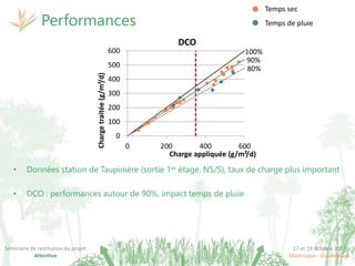17 et 19 octobre 2017
Martinique - Guadeloupe
Séminaire de restitution du projet
Attentive
Performances
• Données station de Taupinière (sortie 1er étage, NS/S), taux de charge plus important
• DCO : performances autour de 90%, impact temps de pluie
Temps sec
Temps de pluie
100%
90%
80%
0
100
200
300
400
500
600
0 200 400 600
Chargetraitée(g/m²/d)
Charge appliquée (g/m²/d)
DCO
 