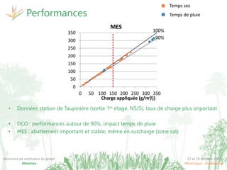 17 et 19 octobre 2017
Martinique - Guadeloupe
Séminaire de restitution du projet
Attentive
Performances
• Données station de Taupinière (sortie 1er étage, NS/S), taux de charge plus important
• DCO : performances autour de 90%, impact temps de pluie
• MES : abattement important et stable, même en surcharge (zone sat)
100%
90%
0
50
100
150
200
250
300
350
0 50 100 150 200 250 300 350
Charge appliquée (g/m²/j)
MES
Temps sec
Temps de pluie
 
