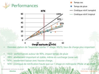 17 et 19 octobre 2017
Martinique - Guadeloupe
Séminaire de restitution du projet
Attentive
Performances
• Données station de Taupinière (sortie 1er étage, NS/S), taux de charge plus important
• DCO : performances autour de 90%, impact temps de pluie
• MES : abattement important et stable, même en surcharge (zone sat)
• NTK : rendement baisse avec hausse charge,
• NTK : cinétique de nitrification haute que sur 1 étage en métropole (Molle et al., 2008)
100%
80%
60%
0
10
20
30
40
50
60
0 20 40 60
Charge appliquée (g/m²/d)
NTK
100%
80%
60%
0
10
20
30
40
50
60
0 20 40 60
Charge appliquée (g/m²/d)
NTK
Temps sec
Temps de pluie
Cinétique nitrif. tempéré
Cinétique nitrif. tropical
 