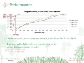 17 et 19 octobre 2017
Martinique - Guadeloupe
Séminaire de restitution du projet
Attentive
• Graphs percentils concentrations entrée sortie, sur 97 bilans 24h, 7 FPV, 4 DOM
 Traitement stable (faible étalement des valeurs de sortie)
 Limites des concentrations en sortie
 DBO5 : 35 mg/L : 93%
 MES : 35 mg/L : 85%
35 mg/L
93%
85%
Performances
 