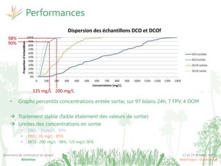 17 et 19 octobre 2017
Martinique - Guadeloupe
Séminaire de restitution du projet
Attentive
• Graphs percentils concentrations entrée sortie, sur 97 bilans 24h, 7 FPV, 4 DOM
 Traitement stable (faible étalement des valeurs de sortie)
 Limites des concentrations en sortie
• DBO5 : 35 mg/L : 93%
• MES : 35 mg/L : 85%
• DCO : 200 mg/L : 98%, 125 mg/L 90%
200 mg/L
98%
90%
Performances
125 mg/L
 