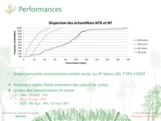 17 et 19 octobre 2017
Martinique - Guadeloupe
Séminaire de restitution du projet
Attentive
• Graphs percentils concentrations entrée sortie, sur 97 bilans 24h, 7 FPV, 4 DOM
 Traitement stable (faible étalement des valeurs de sortie)
 Limites des concentrations en sortie
• DBO5 : 35 mg/L : 93%
• MES : 35 mg/L : 85%
• DCO : 200 mg/L : 98%, 125 mg/L 90%
Performances
 