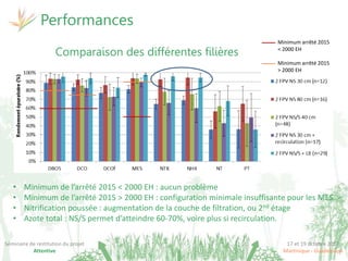 17 et 19 octobre 2017
Martinique - Guadeloupe
Séminaire de restitution du projet
Attentive
Comparaison des différentes filières
Performances
Minimum arrêté 2015
< 2000 EH
Minimum arrêté 2015
> 2000 EH
• Minimum de l’arrêté 2015 < 2000 EH : aucun problème
• Minimum de l’arrêté 2015 > 2000 EH : configuration minimale insuffisante pour les MES
• Nitrification poussée : augmentation de la couche de filtration, ou 2nd étage
• Azote total : NS/S permet d’atteindre 60-70%, voire plus si recirculation.
 