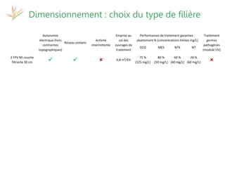17 et 19 octobre 2017
Martinique - Guadeloupe
Séminaire de restitution du projet
Attentive
Dimensionnement : choix du type de filière
Autonomie
électrique (hors
contraintes
topographiques)
Réseau unitaire
Activité
intermittente
Emprise au
sol des
ouvrages de
traitement
Performances de traitement garanties :
abattement % (concentrations limites mg/L)
Traitement
germes
pathogènes
(module UV)
DCO MES NTK NT
2 FPV NS couche
filtrante 30 cm    0,8 m²/EH
75 %
(125 mg/L)
80 %
(50 mg/L)
60 %
(40 mg/L)
20 %
(60 mg/L) 
2 FPV NS couche
filtrante 30 cm +
recirculation


(lame d'eau
quotidienne <70
cm)
 0,8 m²/EH
75 %
(125 mg/L)
85 %
(30 mg/L)
60 %
(40 mg/L)
20 %
(60 mg/L) 
2 FPV NS/S couche
filtrante 30 cm    0,8 m²/EH
85 %
(125 mg/L)
90 %
(25 mg/L)
60 %
(40 mg/L)
50 %
(50 mg/L) 
2 FPV NS couche
filtrante 80 cm  

(possible si
recirculation)
0,8 m²/EH
90 %
(100 mg/L)
90%
(25 mg/L)
80 %
(15 mg/L)
20 %
(60 mg/L) 
2 FPV NS/S + 2 FPV v  

(possible si
recirculation)
1,6 m²/EH
90 %
(75 mg/L)
95 %
(15 mg/L)
90 %
(6 mg/L)
70 %
(35 mg/L) 
2 FPV NS/S + LB    0,9 m²/EH
90 %
(75 mg/L)
95 %
(15 mg/L)
90 %
(6 mg/L)
70 %
(35 mg/L) 
2 FPV NS + FPV h    1,8 m²/EH
85 %
(125 mg/L)
90 %
(25 mg/L)
70 %
(20 mg/L)
70 %
(35 mg/L) 
 