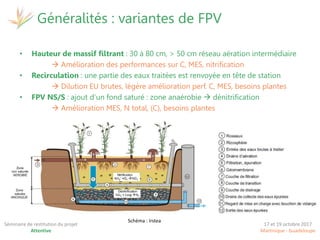 17 et 19 octobre 2017
Martinique - Guadeloupe
Séminaire de restitution du projet
Attentive
Généralités : variantes de FPV
• Hauteur de massif filtrant : 30 à 80 cm, > 50 cm réseau aération intermédiaire
 Amélioration des performances sur C, MES, nitrification
• Recirculation : une partie des eaux traitées est renvoyée en tête de station
 Dilution EU brutes, légère amélioration perf. C, MES, besoins plantes
• FPV NS/S : ajout d’un fond saturé : zone anaérobie  dénitrification
 Amélioration MES, N total, (C), besoins plantes
Schéma : Irstea
 