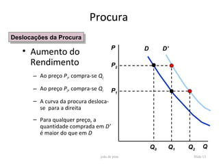 Procura
Deslocações da Procura
Deslocações da Procura
                                      P       D        D’
   • Aumento do
     Rendimento                       P2
      – Ao preço P1, compra-se Q2

      – Ao preço P2, compra-se Q1     P1
      – A curva da procura desloca-
        se para a direita
      – Para qualquer preço, a
        quantidade comprada em D’
        é maior do que em D

                                                  Q0    Q1   Q2    Q
                               joão de pina                   Slide 13
 