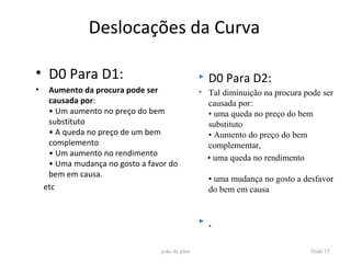 Deslocações da Curva

• D0 Para D1:                                      D0 Para D2:
•    Aumento da procura pode ser                   Tal diminuição na procura pode ser
     causada por:                                   causada por:
     • Um aumento no preço do bem                   • uma queda no preço do bem
     substituto                                     substituto
     • A queda no preço de um bem                   • Aumento do preço do bem
     complemento                                    complementar,
     • Um aumento no rendimento
                                                    • uma queda no rendimento
     • Uma mudança no gosto a favor do
     bem em causa.
                                                    • uma mudança no gosto a desfavor
    etc                                             do bem em causa


                                                   .

                                 joão de pina                                  Slide 15
 
