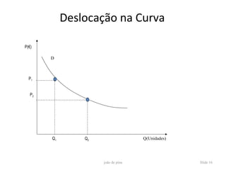 Deslocação na Curva

P(€)

        D



  P1


   P2




        Q1       Q2                  Q(Unidades)




                      joão de pina                 Slide 16
 