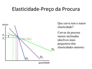 Elasticidade-Preço da Procura

preço                                                     Que curva tem a maior
                                                          elasticidade?
                                                          Curvas da procura
P1
                                                          menos inclinadas
P0        ε Qx Px < ε Qx Px < ε Qx Px
            1         2         3

                                                          (declives mais
                                                          pequenos) têm
                                                          elasticidades maiores:
                                                     D3

                                         D2
                         D1
                                        quantidade
 