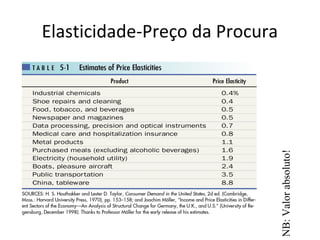 Elasticidade-Preço da Procura




                                NB: Valor absoluto!
 