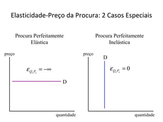 Elasticidade-Preço da Procura: 2 Casos Especiais

        Procura Perfeitamente                   Procura Perfeitamente
              Elástica                                Inelástica

preço                                   preço
                                                   D

            ε Qx Px = −∞                               ε Qx Px = 0

                              D




                           quantidade                                quantidade
 