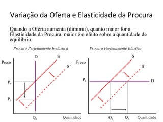 Variação da Oferta e Elasticidade da Procura
    Quando a Oferta aumenta (diminui), quanto maior for a
    Elasticidade da Procura, maior é o efeito sobre a quantidade de
    equilíbrio.
        Procura Perfeitamente Inelástica               Procura Perfeitamente Elástica

                    D            S                                              S
Preço                                       Preço
                                       S’                                               S’

                                                  P0                                         D
   P0



   P1



                   Q0                Quantidade                   Q0       Q1       Quantidade
 