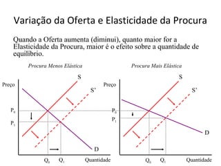 Variação da Oferta e Elasticidade da Procura
    Quando a Oferta aumenta (diminui), quanto maior for a
    Elasticidade da Procura, maior é o efeito sobre a quantidade de
    equilíbrio.
         Procura Menos Elástica                     Procura Mais Elástica

                             S                                         S
Preço                                    Preço
                                    S’                                        S’


   P0                                          P0
                                               P1
   P1
                                                                                   D

                                     D
               Q0    Q1           Quantidade             Q0     Q1          Quantidade
 