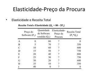 Elasticidade-Preço da Procura
•   Elasticidade e Receita Total
        Receita Total e Elasticidade [Qx = 80 - 2Px]
                           Quantidade Elasticidade-
              Preço do                              Receita Total
                          de Software   Preço da
            Software (Px)                             (Px*Qx)
                          vendida (Qx)  Procura
        A              0            80       ?                 0
        B              5            70       ?               350
        C             10            60       ?               600
        D             15            50       ?               750
        E             20            40       ?               800
        F             25            30       ?               750
        G             30            20       ?               600
        H             35            10       ?               350
        I             40             0       ?                 0
 