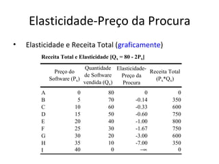 Elasticidade-Preço da Procura
•   Elasticidade e Receita Total (graficamente)
        Receita Total e Elasticidade [Qx = 80 - 2Px]
                           Quantidade Elasticidade-
              Preço do                              Receita Total
                          de Software   Preço da
            Software (Px)                             (Px*Qx)
                          vendida (Qx)  Procura
        A              0            80              0          0
        B              5            70          -0.14        350
        C             10            60          -0.33        600
        D             15            50          -0.60        750
        E             20            40          -1.00        800
        F             25            30          -1.67        750
        G             30            20          -3.00        600
        H             35            10          -7.00        350
        I             40             0            −∝           0
 