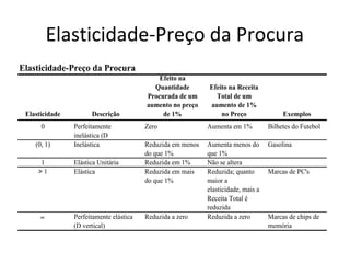 Elasticidade-Preço da Procura
Elasticidade-Preço da Procura
                                             Efeito na
                                           Quantidade        Efeito na Receita
                                         Procurada de um       Total de um
                                         aumento no preço    aumento de 1%
 Elasticidade         Descrição               de 1%              no Preço                Exemplos
      0         Perfeitamente            Zero                Aumenta em 1%          Bilhetes do Futebol
                inelástica (D
    (0, 1)      horizontal)
                Inelástica               Reduzida em menos   Aumenta menos do       Gasolina
                                         do que 1%           que 1%
      1         Elástica Unitária        Reduzida em 1%      Não se altera
     >1         Elástica                 Reduzida em mais    Reduzida; quanto       Marcas de PC's
                                         do que 1%           maior a
                                                             elasticidade, mais a
                                                             Receita Total é
                                                             reduzida
      ∝         Perfeitamente elástica   Reduzida a zero     Reduzida a zero        Marcas de chips de
                (D vertical)                                                        memória
 