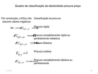 Quadro de classificação da elasticidade procura preço



Por construção, a EQ,p não Classificação da procura
 assume valores negativos

                  Procura rígida
         0 < Q, p <
            E      1


              EQ , p =Procura completamente rígida ou
                      0
                              perfeitamente inelástica
               EQ ,   p     > Elástica
                            Procura
                             1

                              Procura unitária
               EQ , p = 1

               EQ , p = Procura completamente elástica ou
                       ∞
                              perfeitamente

   11-12-12                                                            48
 