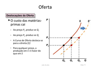 Oferta
Deslocações da Oferta
Deslocações da Oferta
  O custo das matérias-               P
                                                          S              S’
   primas cai
  ◦ Ao preço P1, produz-se Q2

  ◦ Ao preço P2, produz-se Q1
                                       P1
  ◦ A Curva de Oferta desloca-se
    para a direita (S’)
                                       P2
  ◦ Para qualquer preço, a
    produção em S’ é maior do
    que em S

                                               Q0   Q1   Q2        Q
                                joão de pina                  Slide 73
 