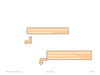 Procura
          Preço
($ por unidade)

                         O eixo vertical mede o preço (P) pago
                         por unidade em dólares




                                           O eixo horizontal mede a quantidade (Q)
                                           demandada em número de
                                           unidades por período de tempo



                                                        Quantidade
 Introdução à Economia                   joão de pina                            Slide 8
 