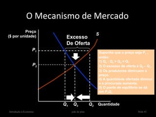 O Mecanismo de Mercado
          Preço
($ por unidade)                                   S
                          Excesso
                          De Oferta
                   P1
                                                  Suponha que o preço seja P1 ,
                                                  então:
                                                  1) Qs : Q2 > Qd = Q1
                    P2                            2) O excesso de oferta é Q2 – Q1.
                                                  3) Os produtores diminuem o
                                                  preço.
                                                  4) A quantidade ofertada diminui
                                                  e a procurada aumenta.
                                                  5) O ponto de equilíbrio se dá
                                                  em PD 3
                                                       2Q




                         Q1    Q3            Q2   Quantidade
Introdução à Economia         joão de pina                                Slide 81
 