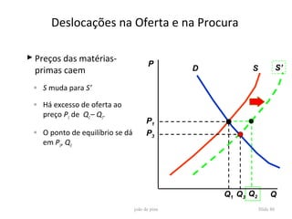 Deslocações na Oferta e na Procura

 Preços das matérias-
                                        P                                 S’
  primas caem                                   D         S

 ◦ S muda para S’

 ◦ Há excesso de oferta ao
   preço P1 de Q2 – Q1.
                                       P1
 ◦ O ponto de equilíbrio se dá         P3
   em P3, Q3




                                                    Q1 Q3 Q2        Q
                                 joão de pina                  Slide 86
 
