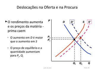 Deslocações na Oferta e na Procura


 O rendimento aumenta                P       D   D’         S     S’
  e os preços da matéria -
  prima caem
 ◦ O aumento em D é maior            P2
                                     P1
   que o aumento em S

 ◦ O preço de equilíbrio e a
   quantidade aumentam
   para P2, Q2

                                                   Q1   Q2        Q
                               joão de pina                  Slide 88
 