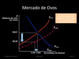 Mercado de Ovos
                                                                   Os preços caíram até
                      P                               S1970       um novo equilíbrio ser
(Dólares de 1970                                                atingido ao preço de $0,26
          por dúzia)                                               e uma quantidade de
                                                                 5.300 milhões de dúzias


                                                              S1998

               $0,61



               $0,26

                                                              D1970
                                                    D1998
                             5.300 5.500          Q (milhões de dúzias)
  Introdução à Economia            joão de pina                                   Slide 91
 