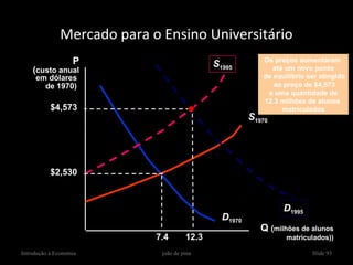 Mercado para o Ensino Universitário
                   P                         S1995        Os preços aumentaram
    (custo anual                                             até um novo ponto
     em dólares                                           de equilíbrio ser atingido
       de 1970)                                              ao preço de $4,573
                                                           e uma quantidade de
                                                          12.3 milhões de alunos
           $4,573                                               matriculados
                                                       S1970




           $2,530



                                                                D1995
                                               D1970
                                                          Q (milhões de alunos
                            7.4       12.3                       matriculados))

Introdução à Economia        joão de pina                                Slide 93
 