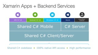 Shared C# codebase • 100% native API access • High performance
iOS C# UI Windows C# UIAndroid C# UI
Shared C# Mobile C# Server
Linux/Mono
CoreCLRAzure
Shared C# Client/Server
Xamarin Apps + Backend Services
 