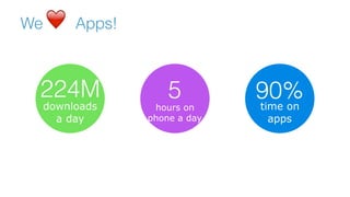 We Apps!
224M
downloads
a day
5
hours on  
phone a day
90%time on
apps
 