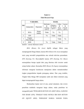 Tabel 1.1
Tabel Research Gap
NO
VARIABEL HASIL
Independen Dependen
Meilinda
&
Endang
(2012)
Raharjo
& Muid
(2013)
Lidya
&
Sany
(2013)
Aurora
&
Ryadi
(2013)
1 ROA
Harga
Saham
Tidak Ya Ya
2 EPS Ya Tidak Tidak
3
Tingkat
Suku Bunga
Tidak Ya
4 ROE Ya Tidak Tidak
Sumber : Jurnal Akuntansi online
ROA (Return On Asset) dipilih sebagai faktor yang
mempengaruhi Harga Saham, karena ROA (Return On Asset) merupakan
rasio yang mewakili pengembalian atas seluruh aktivitas perusahaan.
EPS (Earning Per Share)dipilih karena EPS (Earning Per Share)
menunjukkan berapa rupiah laba yang diterima oleh investor untuk
setiap lembar saham. Kemudian ROE (Return On Equity) menunjukkan
informasi mengenai kesuksesan manajemen dalam memaksimalkan
tingkat pengembalian kepada pemegang saham. Dan yang terakhir,
Tingkat Suku Bunga SBI merupakan salah satu faktor eksternal yang
dapat mempengaruhi harga saham.
Berdasarkan kajian teori di atas, jurnal akuntansi, dan review
penelitian terdahulu mengenai harga saham, maka penelitian ini
mengambil judul “PENGARUH RETURN ON ASSET (ROA), EARNING
PER SHARE (EPS), TINGKAT SUKU BUNGA SBI DAN RETURN
ON EQUITY (ROE) TERHADAP HARGA SAHAM PADA
 