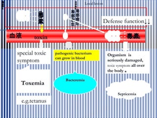 毒
素
血液
毒
素
toxintoxin
special toxic
symptom
e.g.tetanus
Toxemia
局
部
病
灶
局
部
病
灶
pathogenic bacterium
can grow in blood
BacteremiaBacteremia
Defense function↓↓
毒素毒素毒素毒素毒素毒素toxin
Organism is
seriously damaged,
toxic symptom all over
the body 。
Septicemia
Local lesion
 