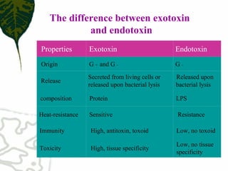 Low, no toxoid
Low, no tissue
specificity
High, antitoxin, toxoid
High, tissue specificity
Immunity
Toxicity
ResistanceHeat-resistance Sensitive
LPSProteincomposition
Secreted from living cells or Released upon
released upon bacterial lysis bacterial lysis
Release
Endotoxin
G -
Exotoxin
G + and G -
Properties
Origin
The difference between exotoxin
and endotoxin
 