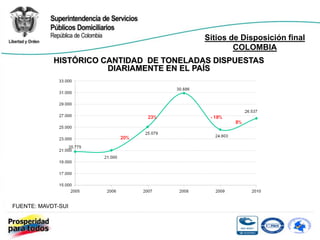 Sitios de Disposición final
                                                  COLOMBIA
            HISTÓRICO CANTIDAD DE TONELADAS DISPUESTAS
                       DIARIAMENTE EN EL PAÍS




FUENTE: MAVDT-SUI
 