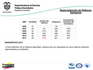 Regionalización de Rellenos
                                                                           Sanitarios


                                                                       Crecimiento
                                          número de
                     AÑO     Cantidad                    Cobertura     cobertura de
                                           rellenos
                                                                        municipios
                     2006       27              -            134             -
                     2007       28             4%            294           119%
                     2008       44            57%            396            35%
                     2009       58            32%            486            23%
                     2010       92            59%            573            18%
                     2011       69           -25%            621            8%

DIAGNÓSTICO 2011:

1.Cierre definitivo de 23 rellenos regionales, residuos que son dispuestos en otros rellenos sanitarios
regionalizados ya existentes.
 