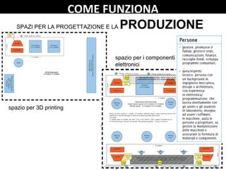 COME FUNZIONA
SPAZI PER LA PROGETTAZIONE E LA PRODUZIONE
spazio per i componenti
elettronici
spazio per 3D printing
 